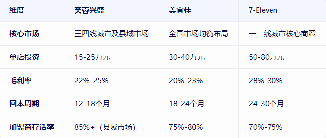 芙蓉兴盛便利店对比其它品牌便利店优势在那(图2)